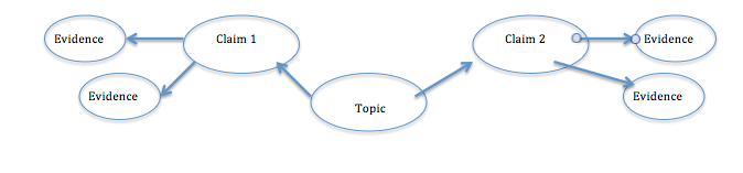 Topic: Claim 1 - Evidence 1a, Evidence 1b and Claim 2 - Evidence 2a, Evidence 2b